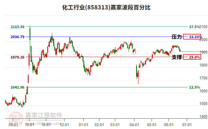 化工行業(yè)波段百分比工具