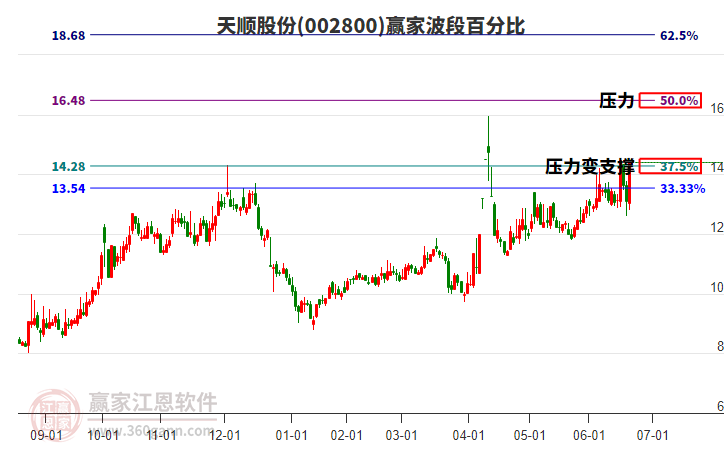 002800天順股份波段百分比工具 002800天順股份波段百分比工具