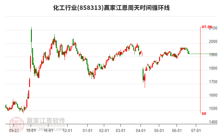 化工行業(yè)江恩周天時(shí)間循環(huán)線工具
