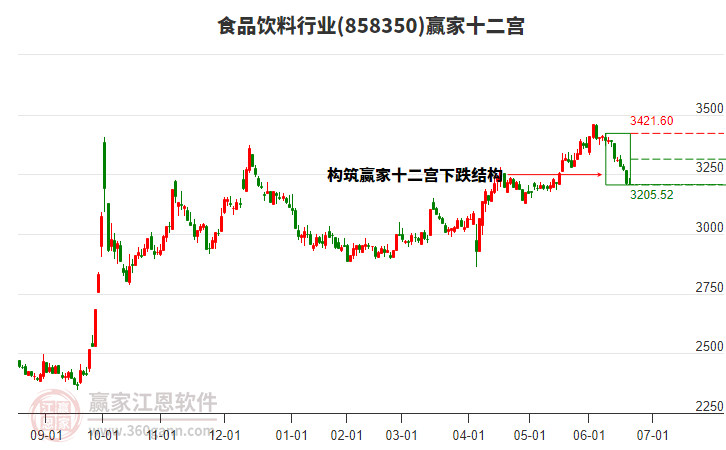 858350食品飲料贏家十二宮工具