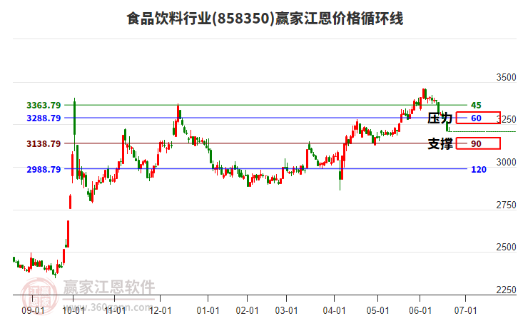 食品飲料行業(yè)江恩價(jià)格循環(huán)線工具