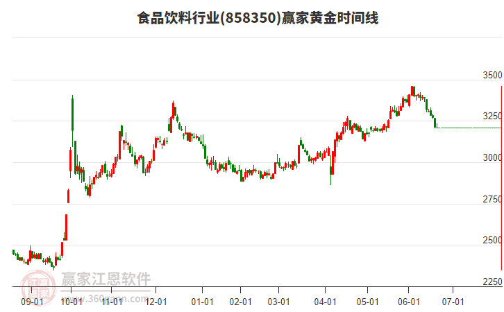 食品飲料行業(yè)黃金時(shí)間周期線工具