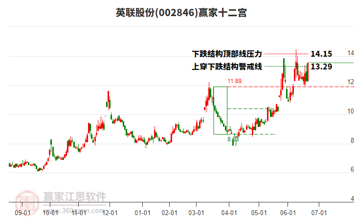 002846英聯(lián)股份贏家十二宮工具