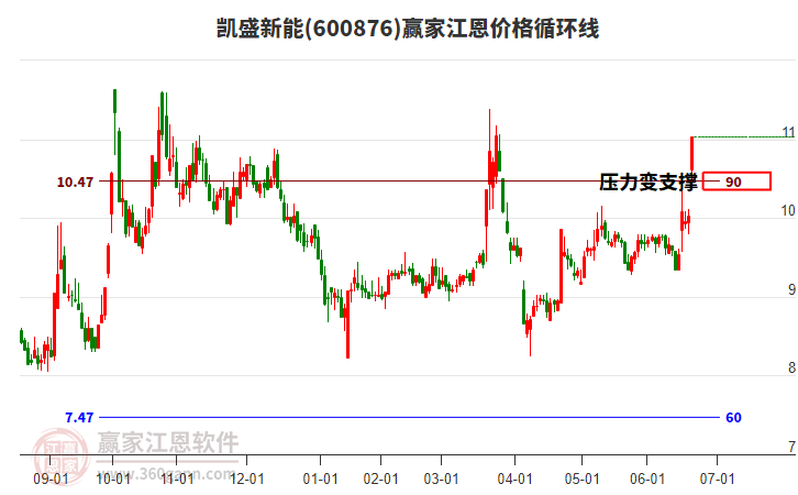 600876凱盛新能江恩價(jià)格循環(huán)線工具