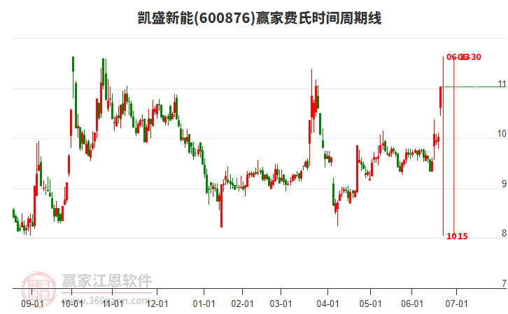 600876凱盛新能費(fèi)氏時(shí)間周期線工具