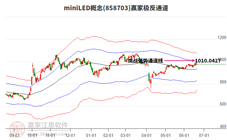 858703miniLED贏家極反通道工具