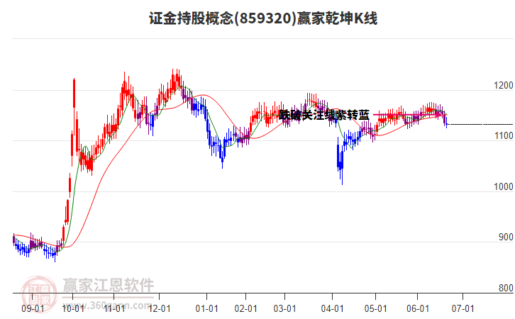 859320證金持股贏家乾坤K線工具