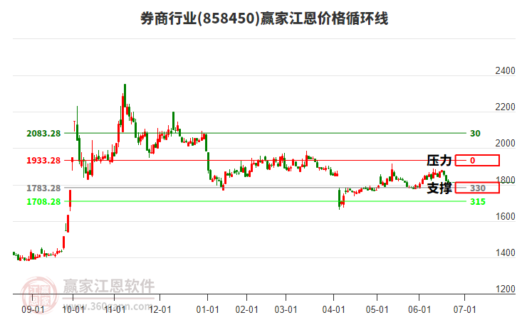 券商行業(yè)江恩價(jià)格循環(huán)線工具