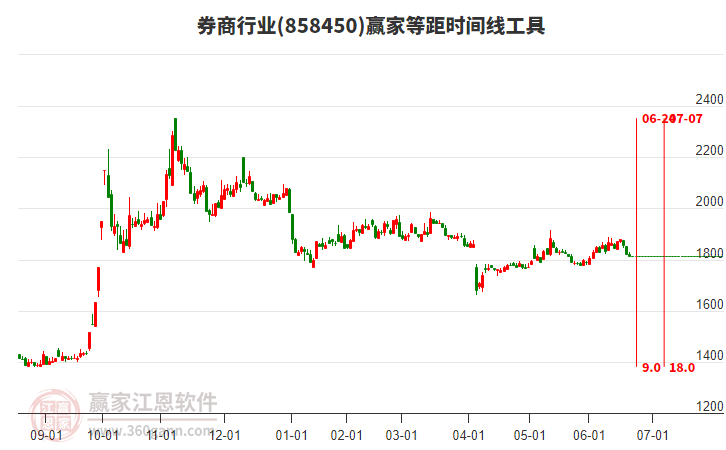 券商行業(yè)等距時(shí)間周期線工具