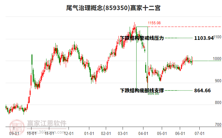 859350尾氣治理贏家十二宮工具