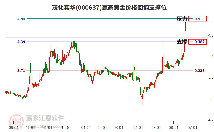 000637茂化實(shí)華黃金價(jià)格回調(diào)支撐位工具