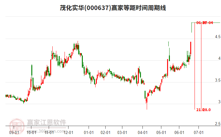 000637茂化實(shí)華等距時(shí)間周期線工具