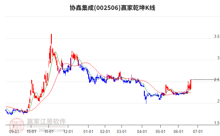 002506協(xié)鑫集成贏家乾坤K線工具 002506協(xié)鑫集成贏家乾坤K線工具