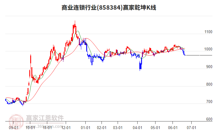 858384商業(yè)連鎖贏家乾坤K線工具 858384商業(yè)連鎖贏家乾坤K線工具