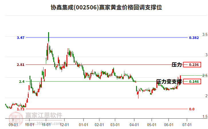 002506協(xié)鑫集成黃金價(jià)格回調(diào)支撐位工具 002506協(xié)鑫集成黃金價(jià)格回調(diào)支撐位工具