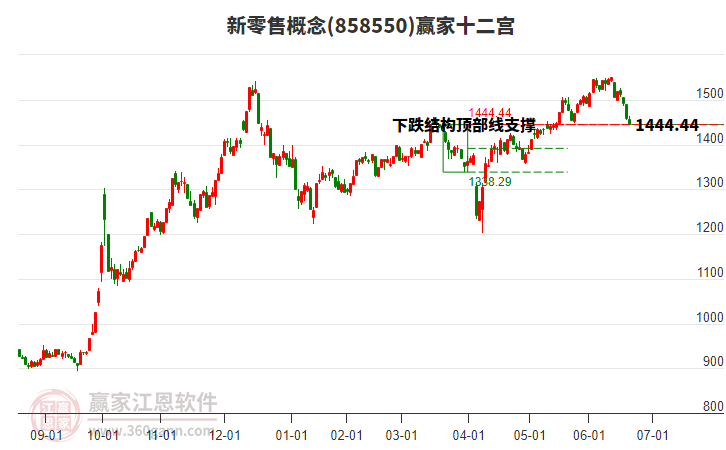 858550新零售贏家十二宮工具 858550新零售贏家十二宮工具
