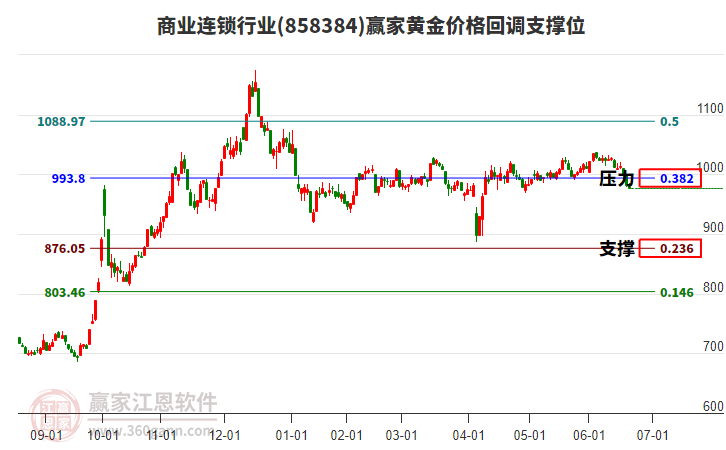 商業(yè)連鎖行業(yè)黃金價(jià)格回調(diào)支撐位工具 商業(yè)連鎖行業(yè)黃金價(jià)格回調(diào)支撐位工具