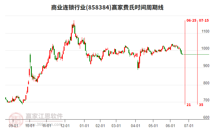 商業(yè)連鎖行業(yè)費(fèi)氏時(shí)間周期線工具 商業(yè)連鎖行業(yè)費(fèi)氏時(shí)間周期線工具