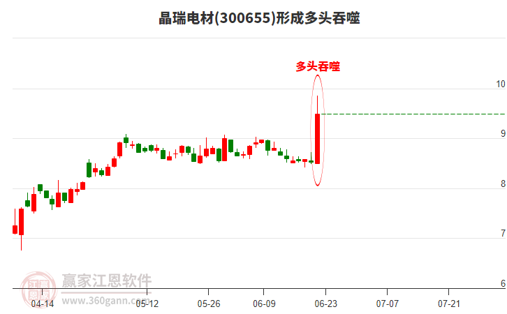 300655晶瑞電材形成多頭吞噬組合形態(tài)