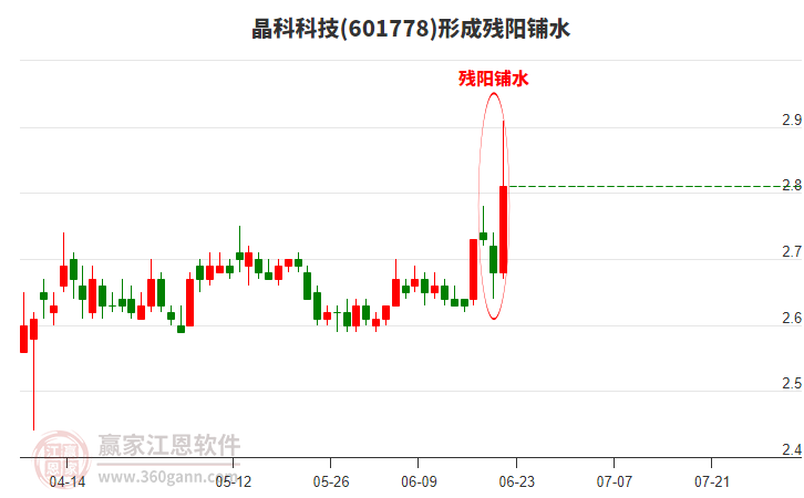 601778晶科科技形成残阳铺水形态，3日主力资金净流入8236.46万元
