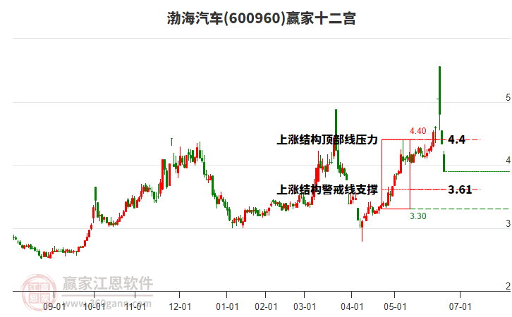 600960渤海汽車贏家十二宮工具