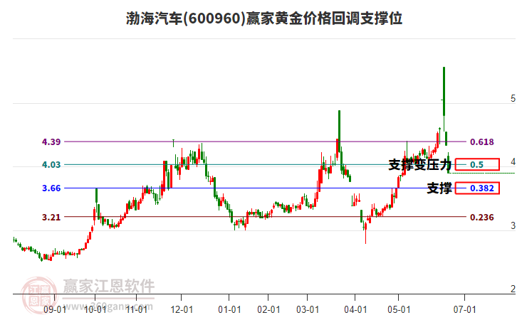 600960渤海汽車黃金價格回調(diào)支撐位工具
