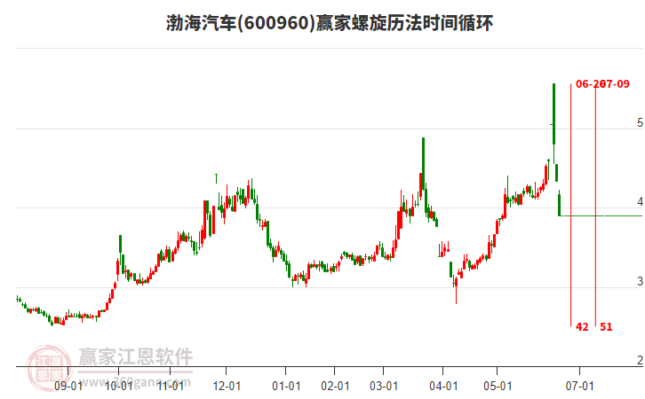 600960渤海汽車螺旋歷法時間循環(huán)工具