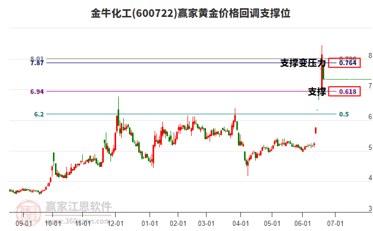 600722金?；S金價(jià)格回調(diào)支撐位工具