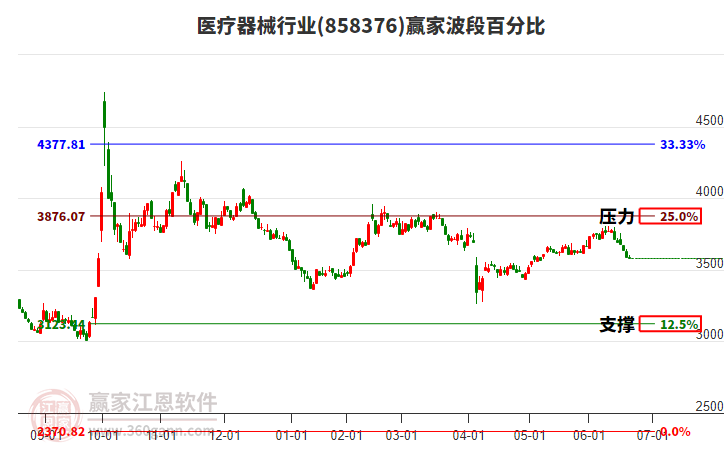 医疗器械行业赢家波段百分比工具