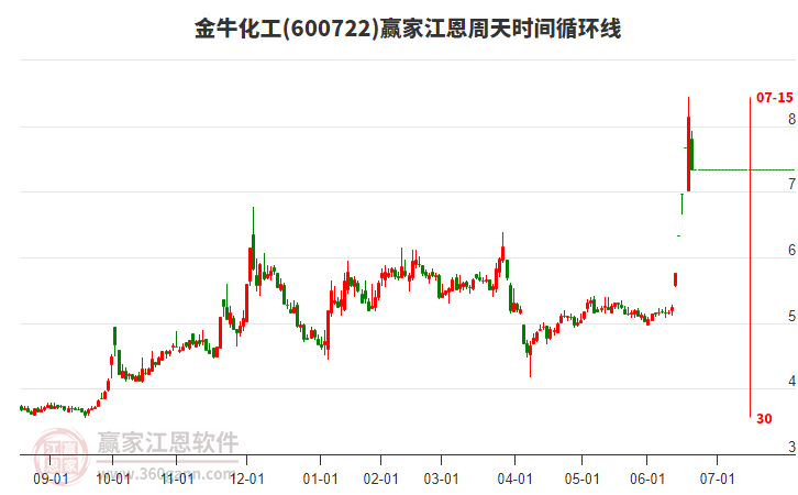 600722金?；そ髦芴鞎r(shí)間循環(huán)線工具