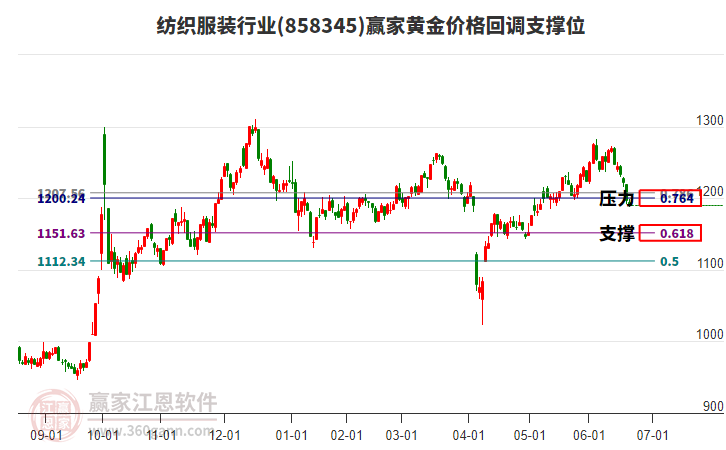 紡織服裝行業(yè)黃金價格回調(diào)支撐位工具