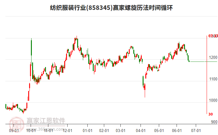 紡織服裝行業(yè)螺旋歷法時間循環(huán)工具