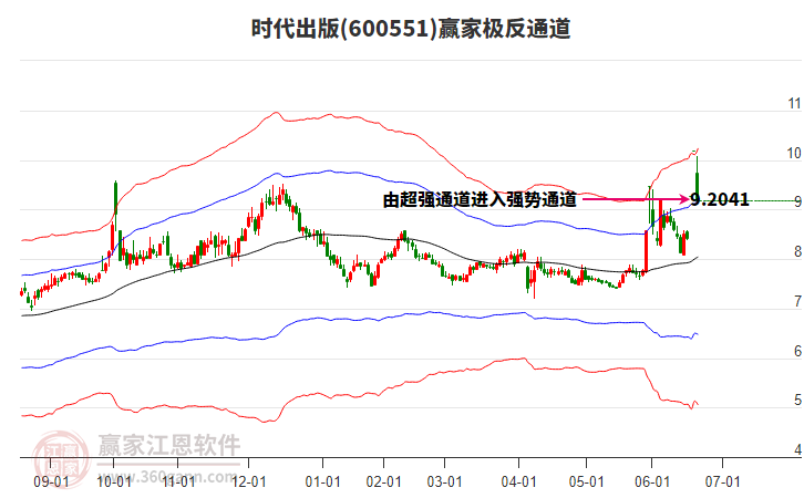 600551時代出版贏家極反通道工具