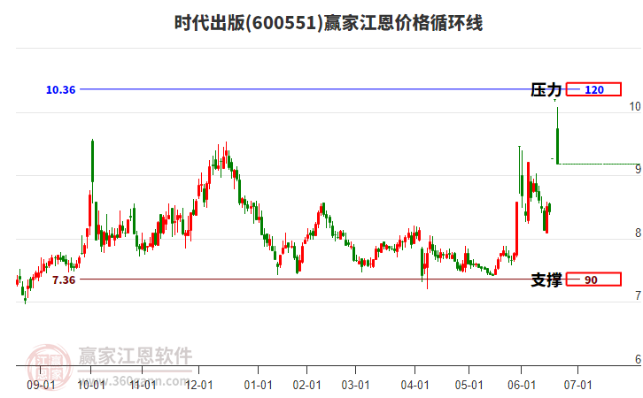 600551時代出版江恩價格循環(huán)線工具