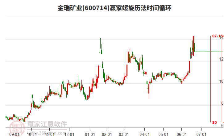 金瑞矿业6月20日收10cm跌停，近一年第5次出现跌停板
