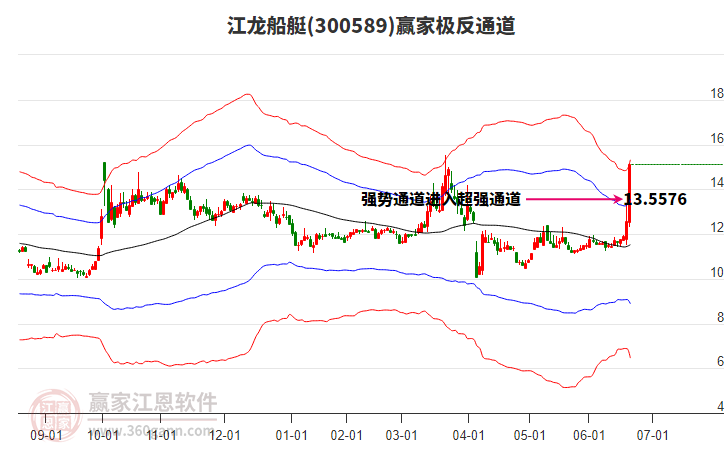 300589江龍船艇贏家極反通道工具