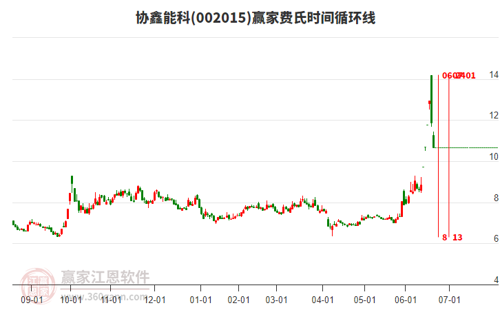 002015協(xié)鑫能科費(fèi)氏時(shí)間循環(huán)線工具