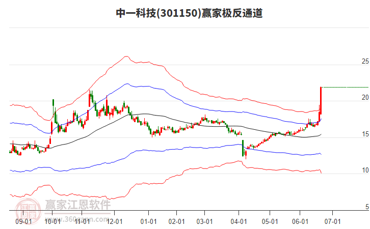 301150中一科技贏家極反通道工具 301150中一科技贏家極反通道工具