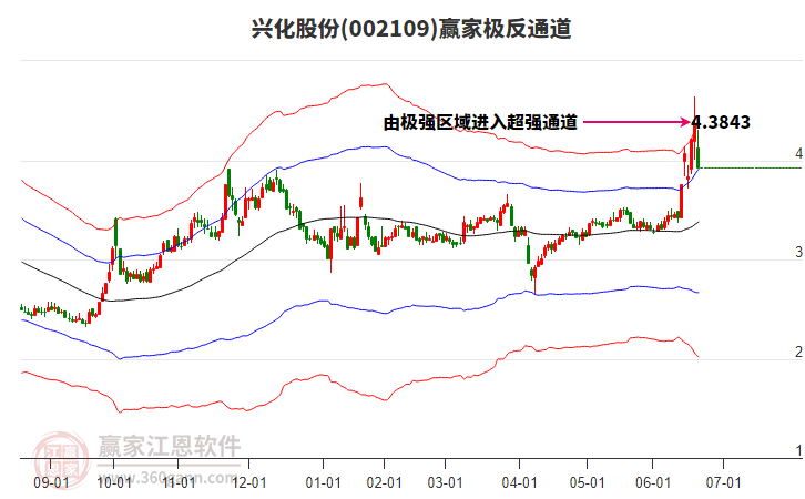 002109興化股份贏家極反通道工具