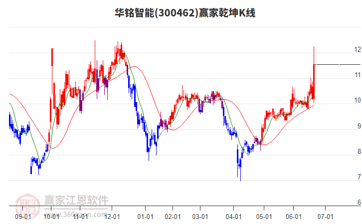 300462华铭智能赢家乾坤K线工具