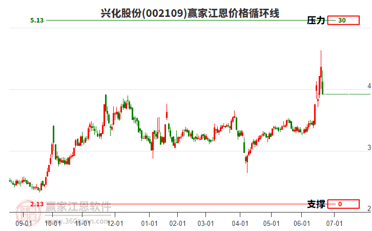 002109興化股份江恩價格循環(huán)線工具