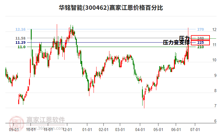 300462華銘智能江恩價格百分比工具