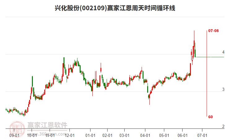 兴化股份跌停，近期处于上涨趋势