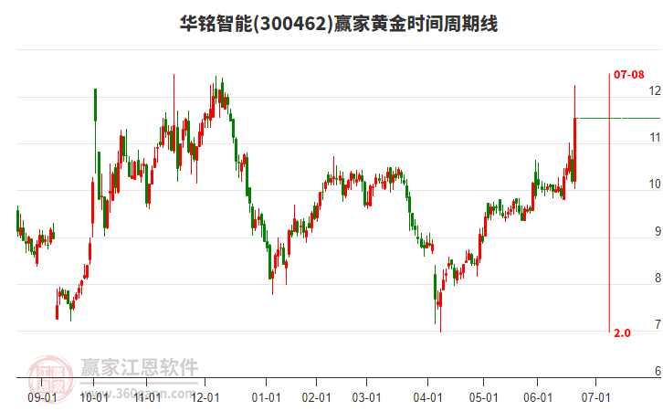 300462华铭智能赢家黄金时间周期线工具