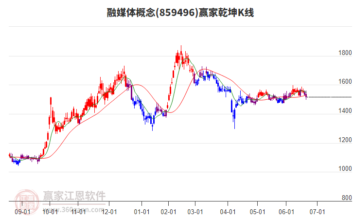 859496融媒體贏家乾坤K線工具 859496融媒體贏家乾坤K線工具