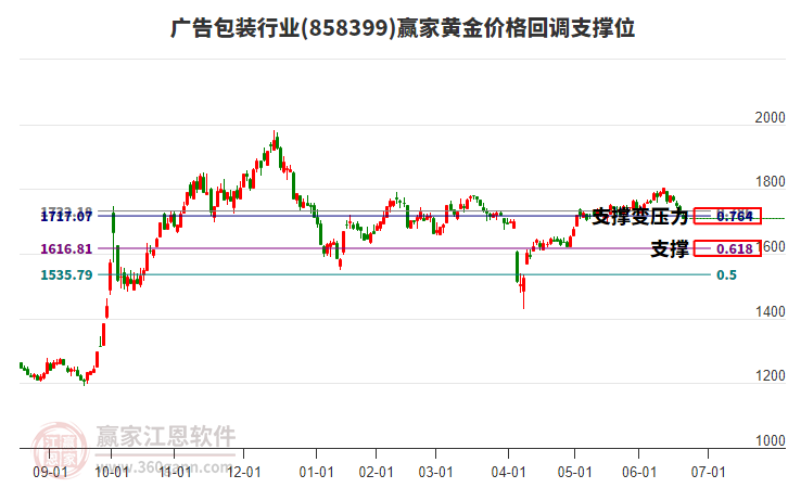 廣告包裝行業(yè)黃金價(jià)格回調(diào)支撐位工具 廣告包裝行業(yè)黃金價(jià)格回調(diào)支撐位工具