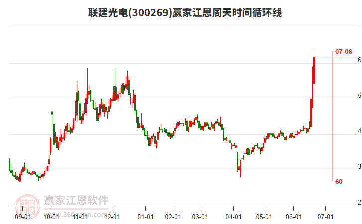300269聯(lián)建光電江恩周天時間循環(huán)線工具