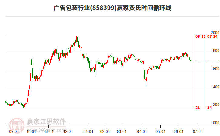 廣告包裝行業(yè)費(fèi)氏時(shí)間循環(huán)線工具 廣告包裝行業(yè)費(fèi)氏時(shí)間循環(huán)線工具