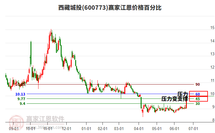 600773西藏城投江恩價格百分比工具 600773西藏城投江恩價格百分比工具