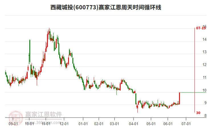 600773西藏城投江恩周天時間循環(huán)線工具 600773西藏城投江恩周天時間循環(huán)線工具
